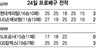 현대캐피탈 ‘PO 진출’ 2승 남았다