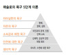 청소년들이 스마트 기기를 좋아하는 이유