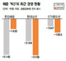 국내외 경제 조금씩 나아지고 있지만… 해운업은 ‘적자의 늪’