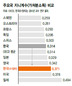 “통계청 지니계수 구멍…소득불평등 OECD 5위”