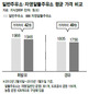 “알뜰주유소 휘발유값 ℓ당 130원 싸게”