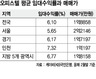 서울 오피스텔 수익률 강남보다 강북이 높아