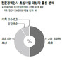 고위공직자·공공기관 임원이 90% ‘전문경력인사 초빙’ 전관예우 정황