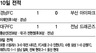 전북 ‘닥공’ 여전하네