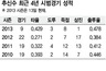 추신수 동점포 ‘화려한 봄날’