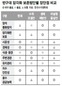 댐수위 낮추면 암각화 훼손 생태둑 설치땐 경관 바뀌고 터널형 물길은 공사 많아져