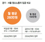 서울 청소노동자가 임금 덜받는 이유는