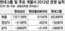 현대그룹 ‘내우외환’