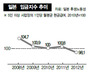 일본기업 ‘아베노믹스 맞장구’ 임금인상 움직임