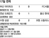 최용수 감독 ‘공윤증’ 빠질라