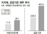 수공·LH 등 7개 공기업 빚 300조 넘어