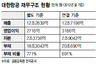 한진그룹 ‘지주회사 체제’ 추진