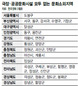 전국 시·군·구 절반은 극장 하나 없다