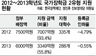 ‘국가장학금’ 예산 남아도 못주는 이유