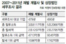 ‘탈세 재벌’ 공시제도 허술 1000억 추징당해도 ‘시치미’