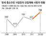 중소업체 산재 사망자 크게 증가 대규모 사업장은 오히려 줄었다