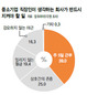 연봉보다 ‘일 만족도’ 먼저 높여라