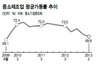 ‘깊어진 침체의 골’…42개월만에 또 중소제조업 가동률 70%선 붕괴