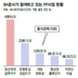 오세훈표 ‘묻지마 개발’…SH 재정 ‘흔들’