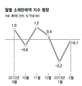 설에도 ‘닫힌 지갑’…소비불황 극심