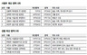 100억대 자산가 판사 4명·검사 1명