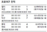 NC ‘동생의 반란’은 없었다