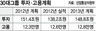 30대 그룹 투자·고용 늘리겠다지만…