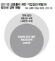 법인세 감면은 대기업 몫 
