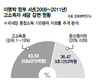 소득세 감면 부자들 차지