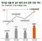 [단독] 학자금 빚에 가압류 ‘3년새 3배’…취업 청년들 눈물