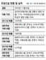 금호-극동유화그룹 2세들 ‘신종 일감몰아주기’ 논란