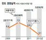 외환위기땐 매각…이번엔 계열사 구하기 끝나지 않은 만도 수난사