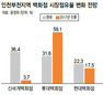 롯데 인천·부천 백화점 장악 나서자 공정위 “기존 백화점 2곳 매각하라”
