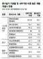 5대그룹 매출 17% 내부거래로 따내 서비스분야 심각