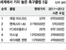 레알, 맨유 제치고 ‘가장 비싼 축구팀’