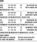 롯데 7연패 수렁…넥센 3연승 ‘펄펄’