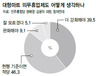 “대형마트 의무휴업제 유지·강화해야” 86%