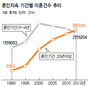 ‘중년 이혼’이 신혼 이혼 첫 추월 