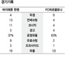 꽁꽁 묶인 메시…바르사 ‘뮌헨 충격’