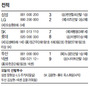 정근우, 삭발투혼·멀티홈런도 빛바래