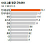 ‘정년’ 있으면 뭐하나…10대그룹 근속연수 9.36년