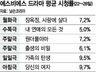 길잃은 SBS 드라마 시청률 몽땅 한자리