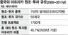 “중국, 아프리카에 10년새 750억달러 투입”