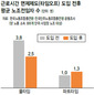 타임오프제 시행뒤 3년 노조 전임자수 34% 감소