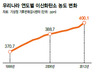 한반도 CO₂ 증가율 지구 평균 2배