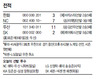 온나라 비온 날 창원엔 이태양 쨍