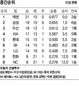 김상현 그 이상을 잃어버린 기아