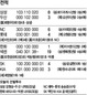 20안타 몰아친 넥센…시즌 최다득점 3일만에 경신