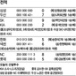226일만의 선발 윤석민, 홈런 2방에 눈물