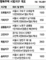 ‘행복주택’ 시범지구 오류·잠실·목동 등 7곳…2016년 1만 가구 조성